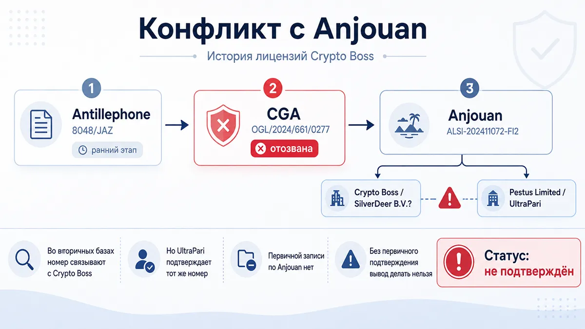 История лицензий Crypto Boss