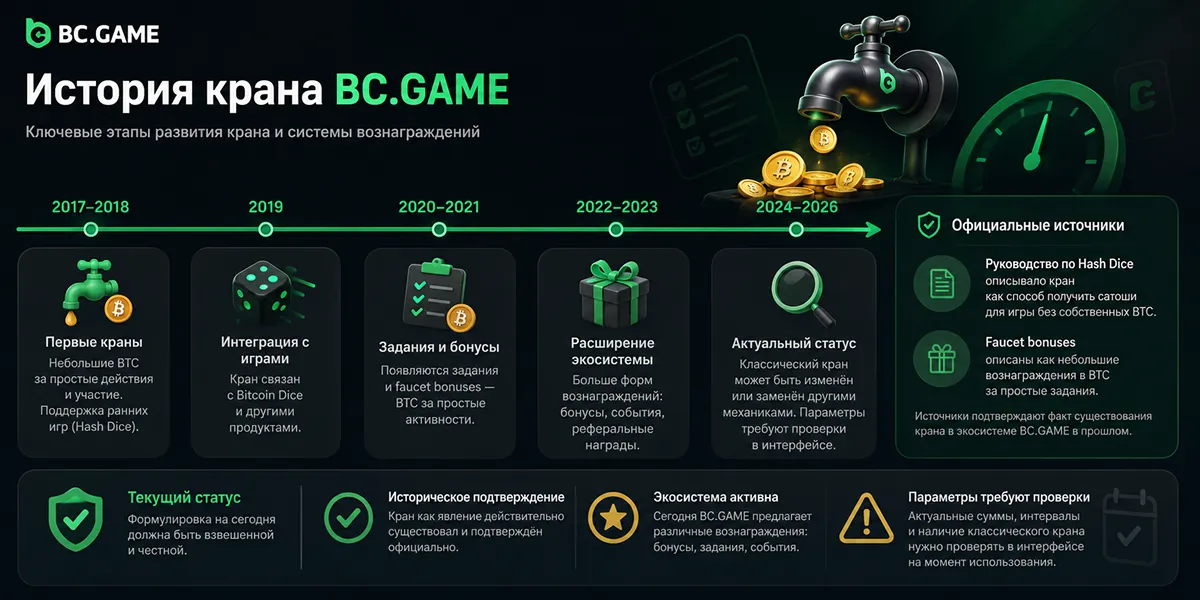 Таймлайн изменений механики крана BC.GAME по годам История изменений крана BC.GAME