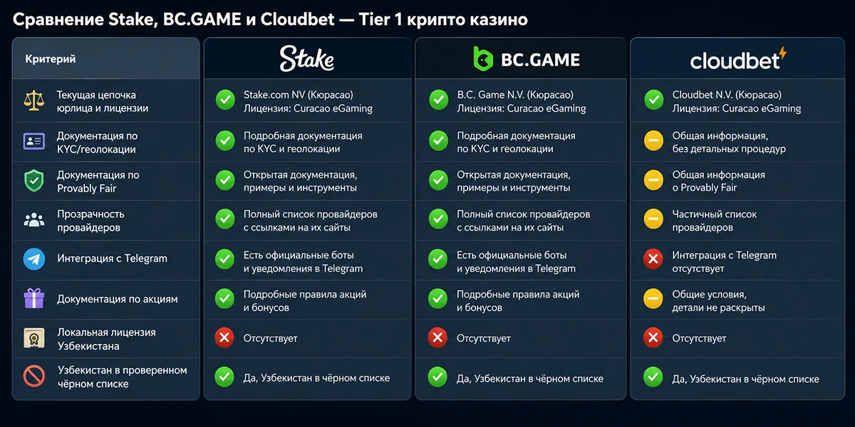 Сравнение Stake, BC.GAME и Cloudbet — Tier 1 крипто казино